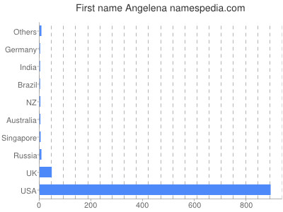 Given name Angelena