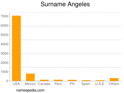 Surname Angeles
