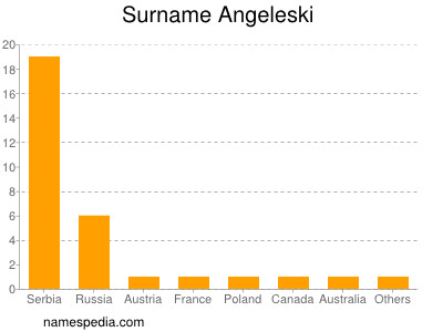 Familiennamen Angeleski