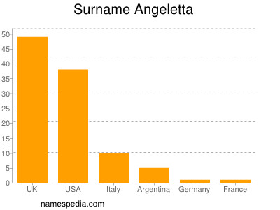 Familiennamen Angeletta