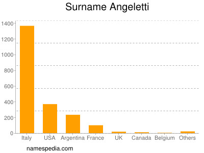 Familiennamen Angeletti