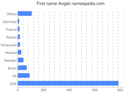 Vornamen Angeli