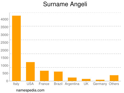 Familiennamen Angeli