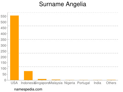 Familiennamen Angelia