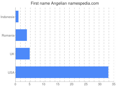 Given name Angelian