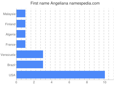 Vornamen Angeliana
