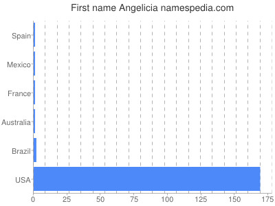 Given name Angelicia