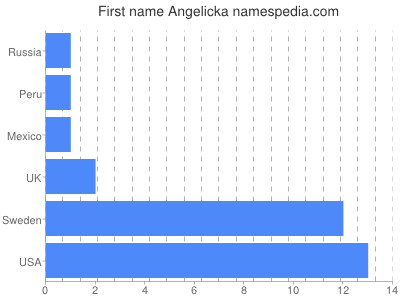 prenom Angelicka