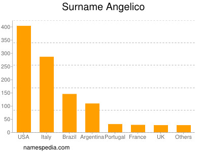 Familiennamen Angelico