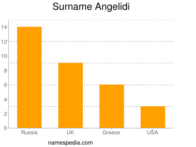 Familiennamen Angelidi