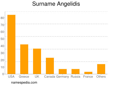 Familiennamen Angelidis