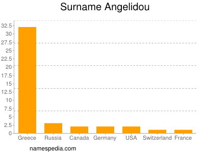 Familiennamen Angelidou