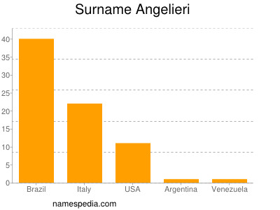 nom Angelieri