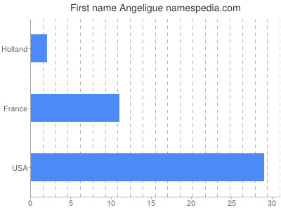 Vornamen Angeligue