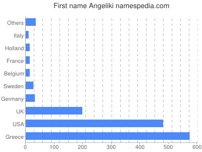 Vornamen Angeliki