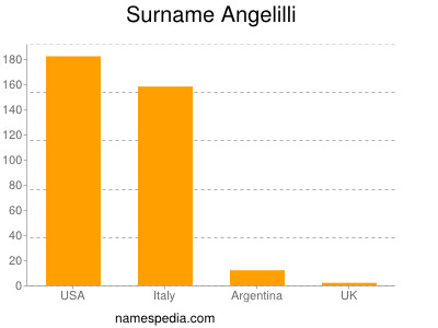 Familiennamen Angelilli