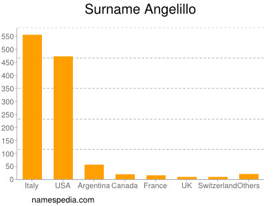 Familiennamen Angelillo