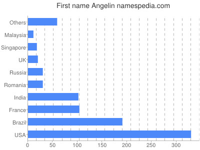 Given name Angelin