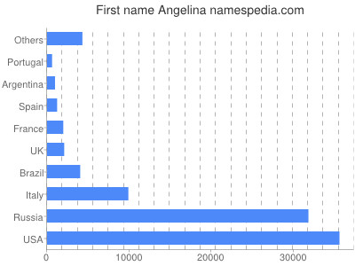 prenom Angelina