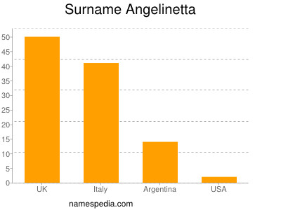 Familiennamen Angelinetta