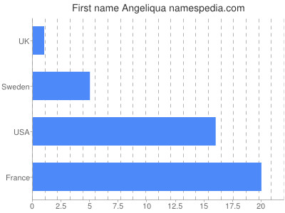 prenom Angeliqua