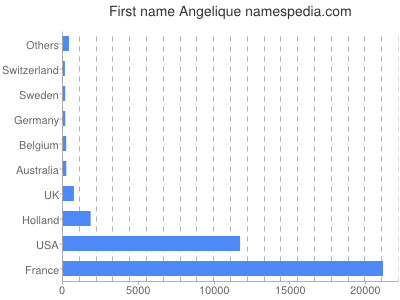 Vornamen Angelique