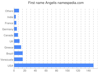 prenom Angelis