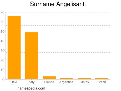 Familiennamen Angelisanti