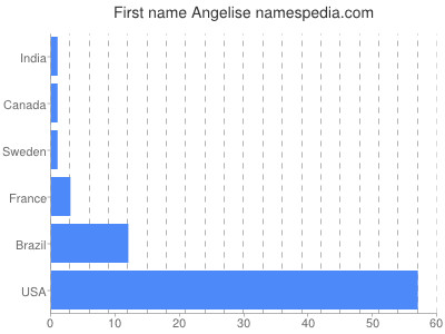 prenom Angelise