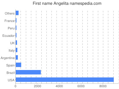 Vornamen Angelita