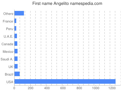 Given name Angelito