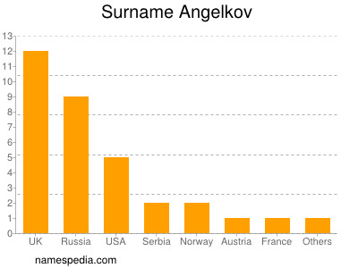 Surname Angelkov