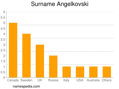 Surname Angelkovski