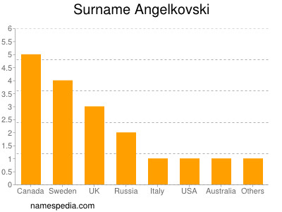 Familiennamen Angelkovski