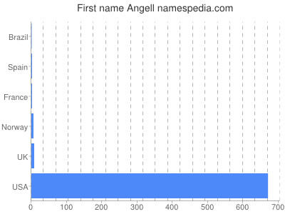 prenom Angell