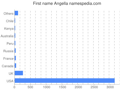 Given name Angella