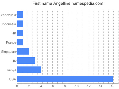 Vornamen Angelline