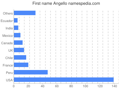 Given name Angello