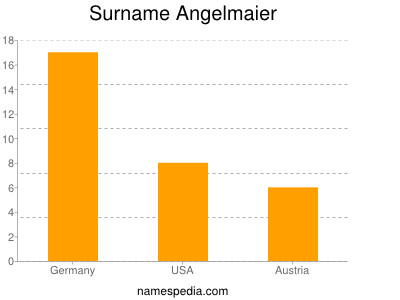 Familiennamen Angelmaier