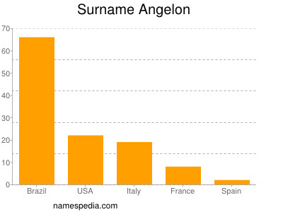 Familiennamen Angelon