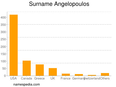 Familiennamen Angelopoulos