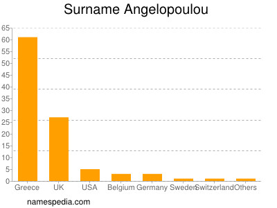 Familiennamen Angelopoulou