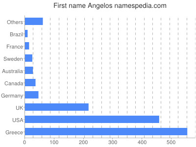 prenom Angelos