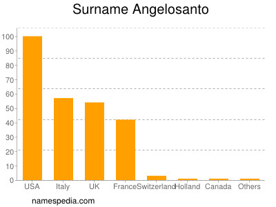 Familiennamen Angelosanto