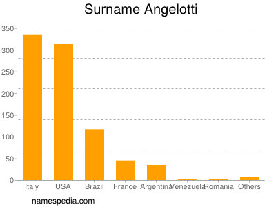 Surname Angelotti
