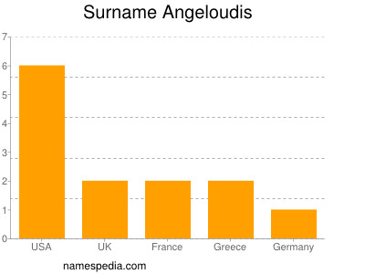 nom Angeloudis