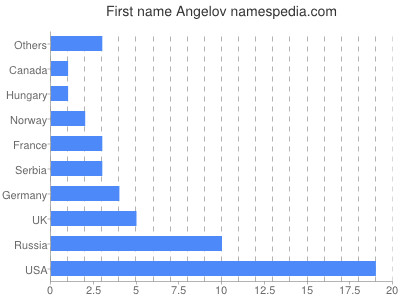 prenom Angelov