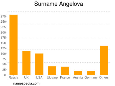 Familiennamen Angelova