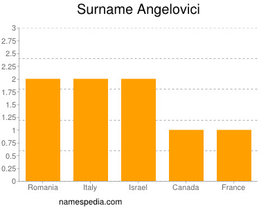 Familiennamen Angelovici