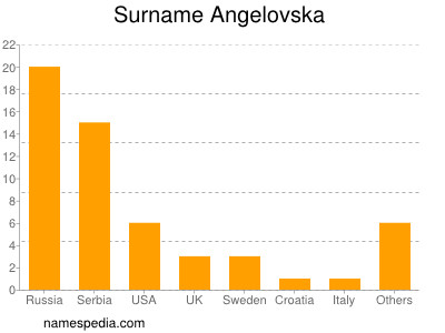 Familiennamen Angelovska